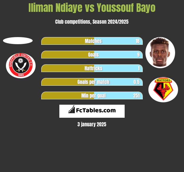 Iliman Ndiaye vs Youssouf Bayo h2h player stats