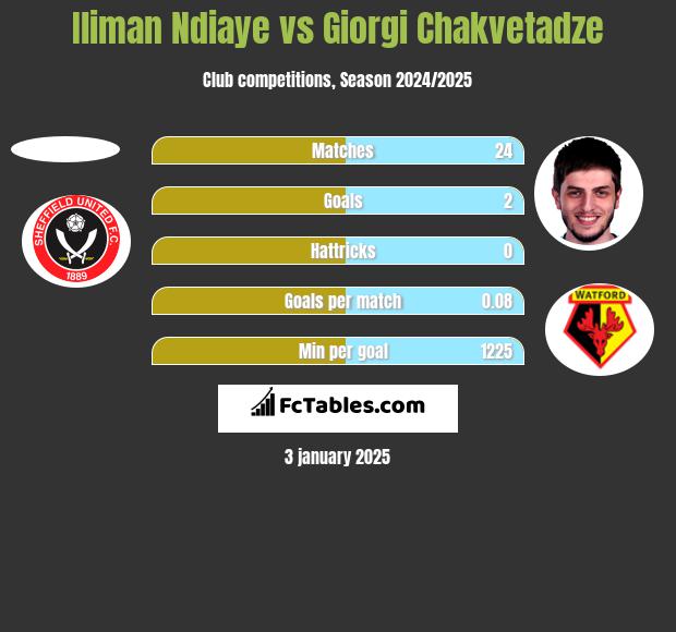 Iliman Ndiaye vs Giorgi Chakvetadze h2h player stats