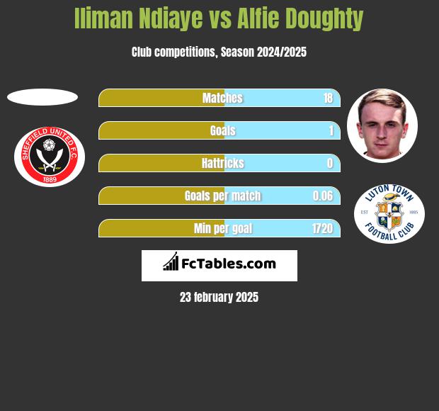 Iliman Ndiaye vs Alfie Doughty h2h player stats