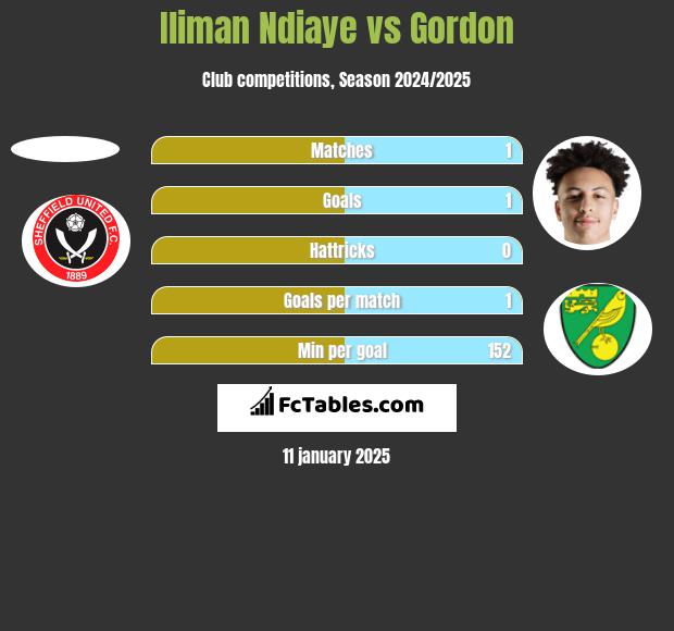 Iliman Ndiaye vs Gordon h2h player stats