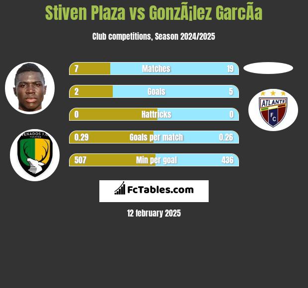 Stiven Plaza vs GonzÃ¡lez GarcÃ­a h2h player stats