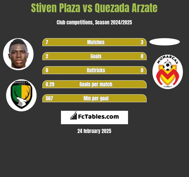 Stiven Plaza vs Quezada Arzate h2h player stats