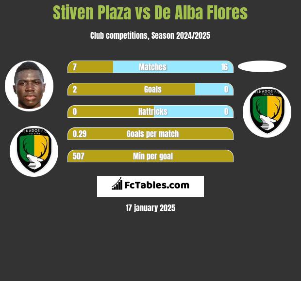 Stiven Plaza vs De Alba Flores h2h player stats