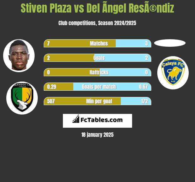 Stiven Plaza vs Del Ãngel ResÃ©ndiz h2h player stats