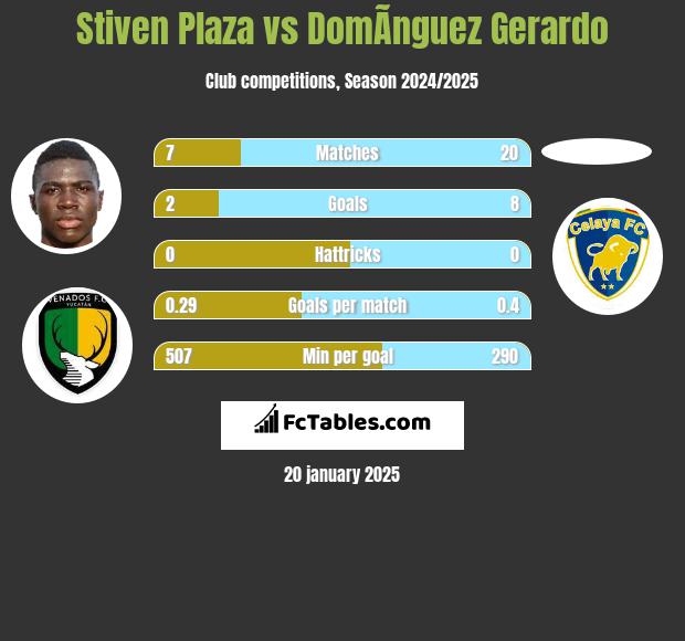 Stiven Plaza vs DomÃ­nguez Gerardo h2h player stats