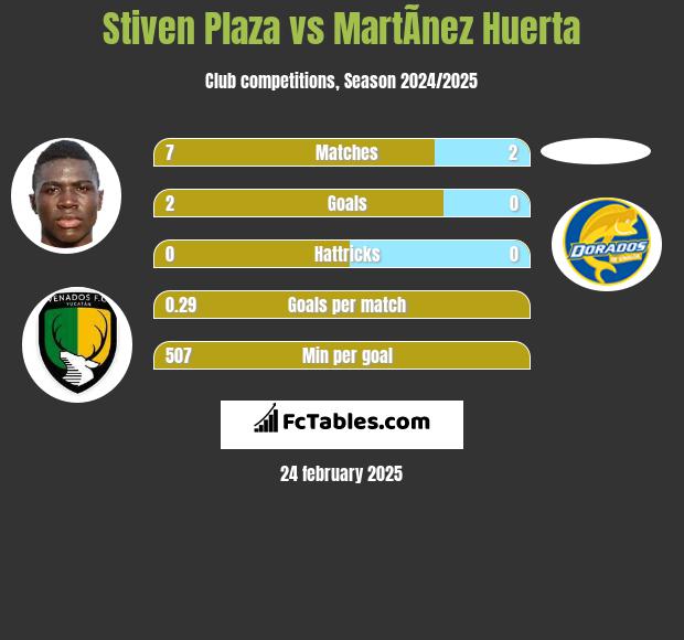 Stiven Plaza vs MartÃ­nez Huerta h2h player stats