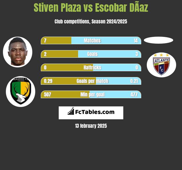 Stiven Plaza vs Escobar DÃ­az h2h player stats