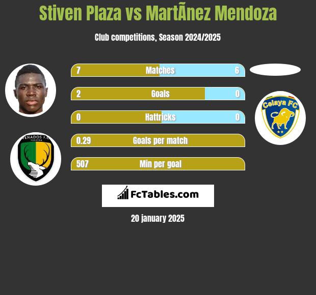 Stiven Plaza vs MartÃ­nez Mendoza h2h player stats