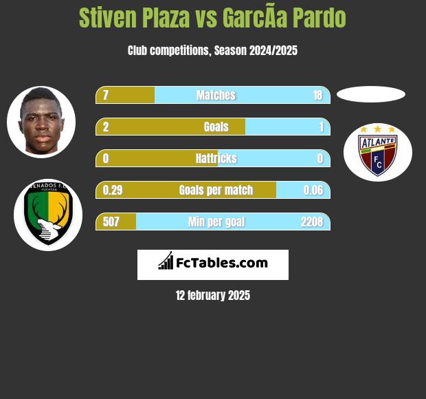 Stiven Plaza vs GarcÃ­a Pardo h2h player stats