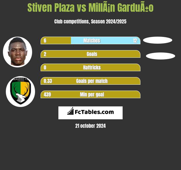 Stiven Plaza vs MillÃ¡n GarduÃ±o h2h player stats