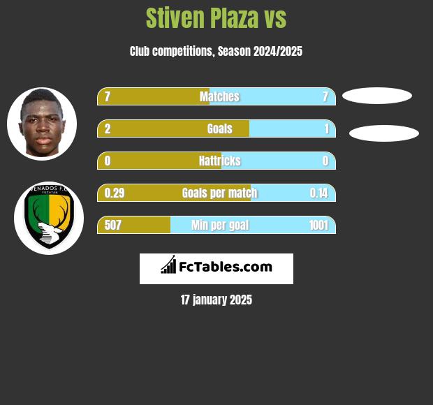 Stiven Plaza vs  h2h player stats