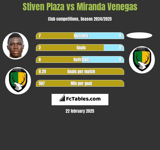 Stiven Plaza vs Miranda Venegas h2h player stats