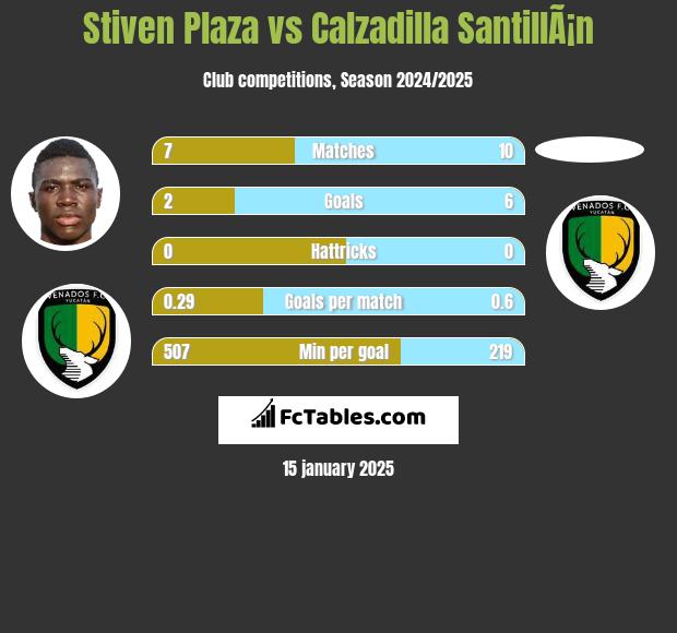 Stiven Plaza vs Calzadilla SantillÃ¡n h2h player stats