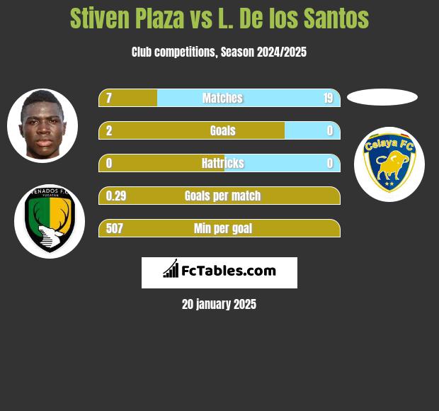 Stiven Plaza vs L. De los Santos h2h player stats