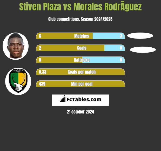 Stiven Plaza vs Morales RodrÃ­guez h2h player stats