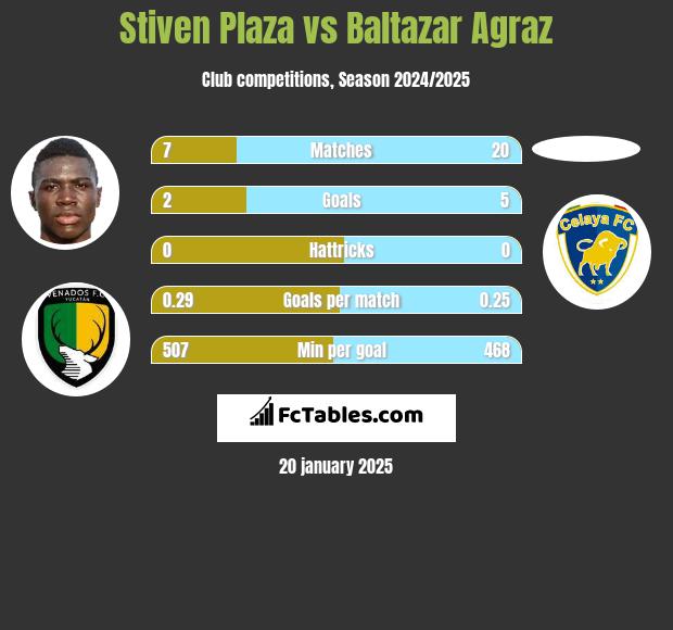 Stiven Plaza vs Baltazar Agraz h2h player stats