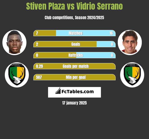 Stiven Plaza vs Vidrio Serrano h2h player stats