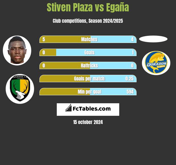 Stiven Plaza vs Egaña h2h player stats