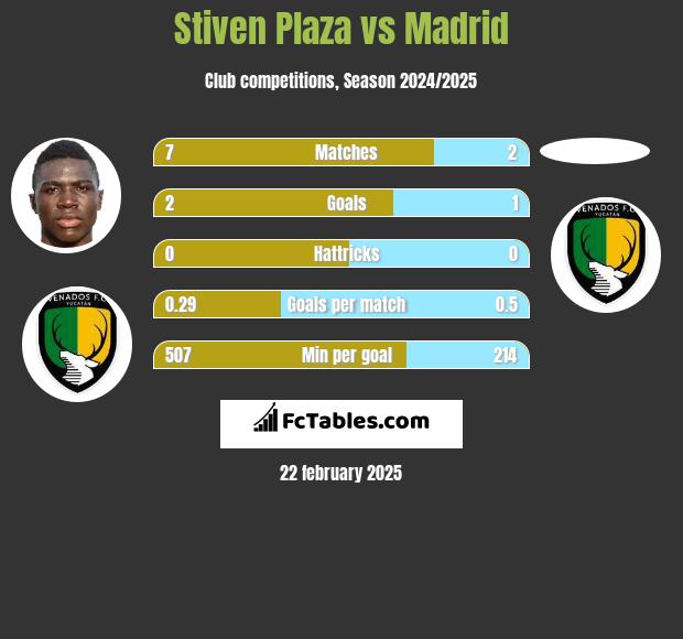 Stiven Plaza vs Madrid h2h player stats