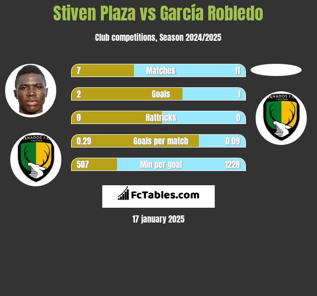 Stiven Plaza vs García Robledo h2h player stats