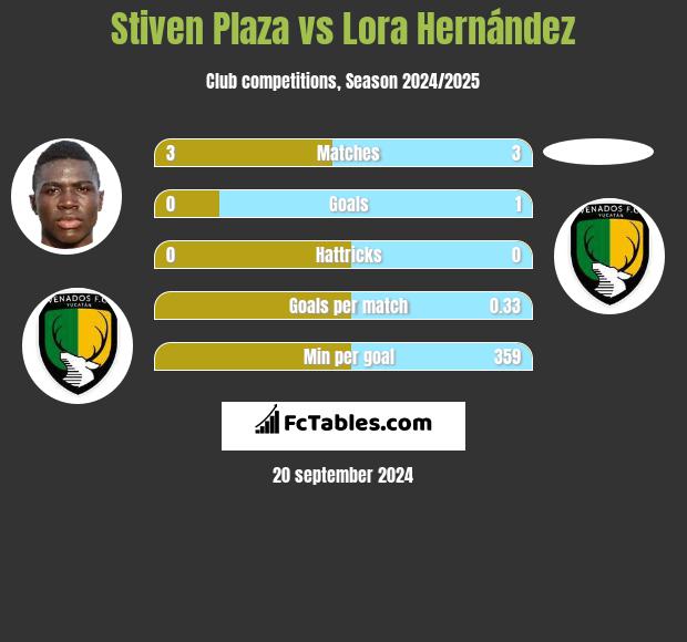 Stiven Plaza vs Lora Hernández h2h player stats