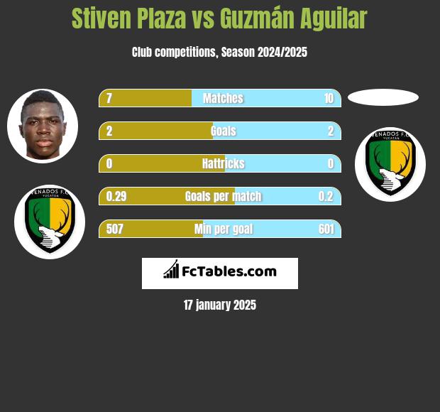 Stiven Plaza vs Guzmán Aguilar h2h player stats