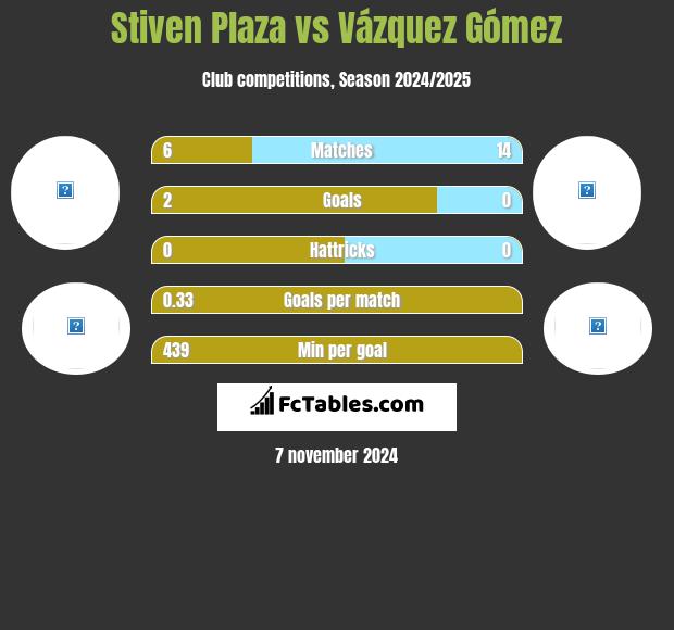 Stiven Plaza vs Vázquez Gómez h2h player stats