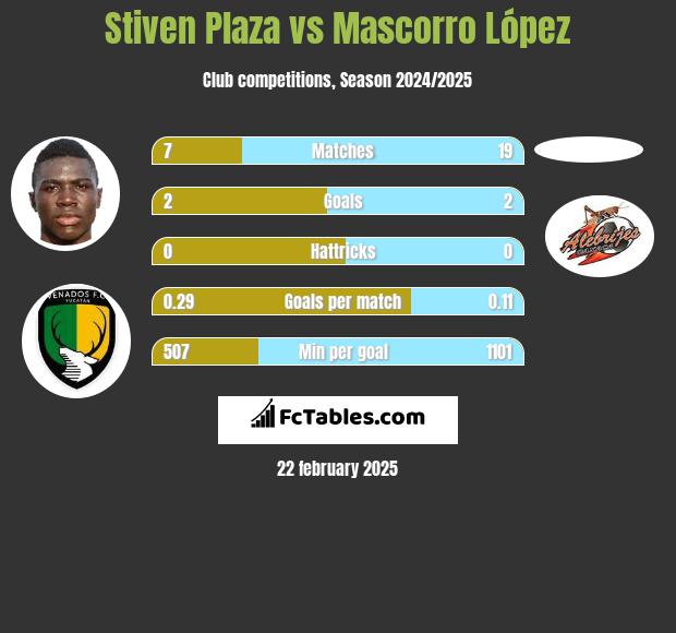 Stiven Plaza vs Mascorro López h2h player stats