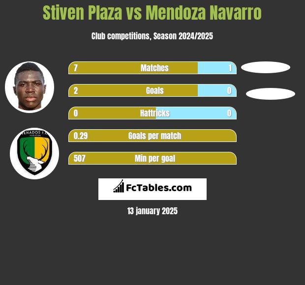 Stiven Plaza vs Mendoza Navarro h2h player stats