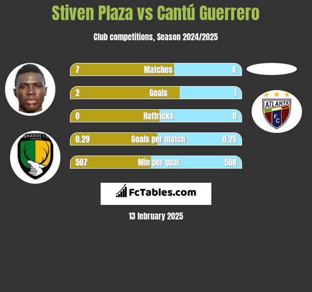 Stiven Plaza vs Cantú Guerrero h2h player stats