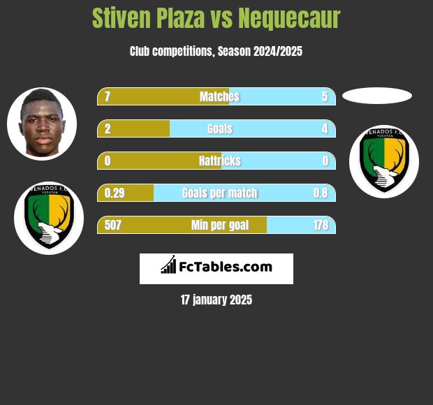 Stiven Plaza vs Nequecaur h2h player stats