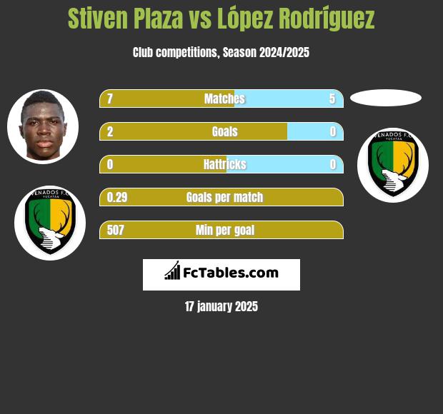 Stiven Plaza vs López Rodríguez h2h player stats