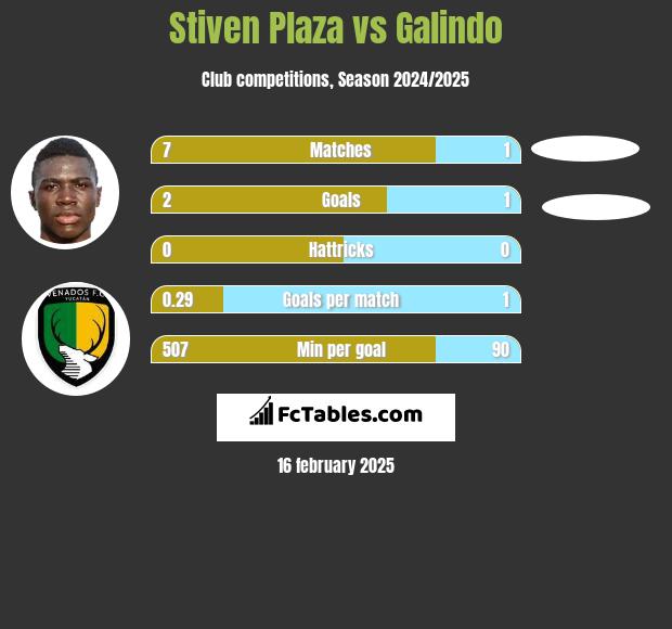 Stiven Plaza vs Galindo h2h player stats