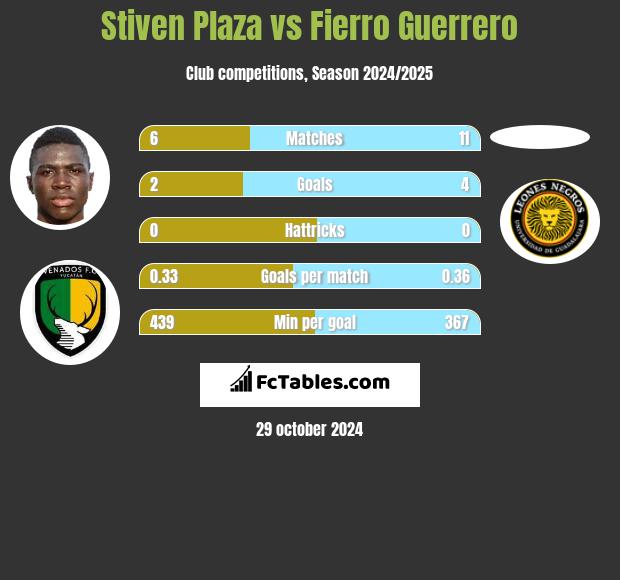 Stiven Plaza vs Fierro Guerrero h2h player stats