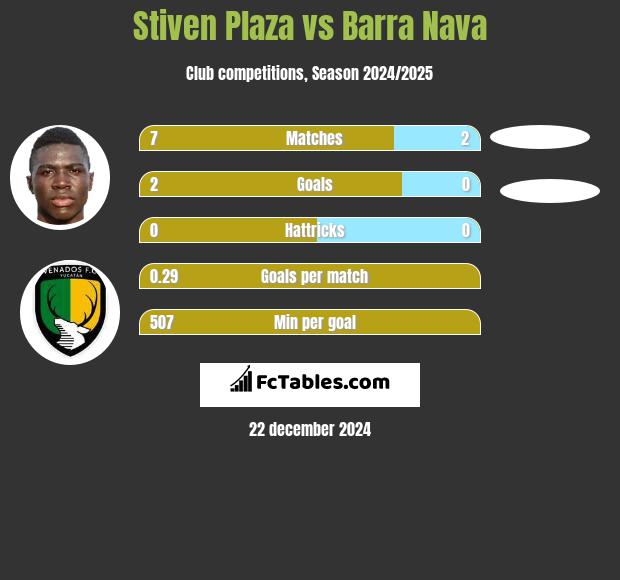 Stiven Plaza vs Barra Nava h2h player stats