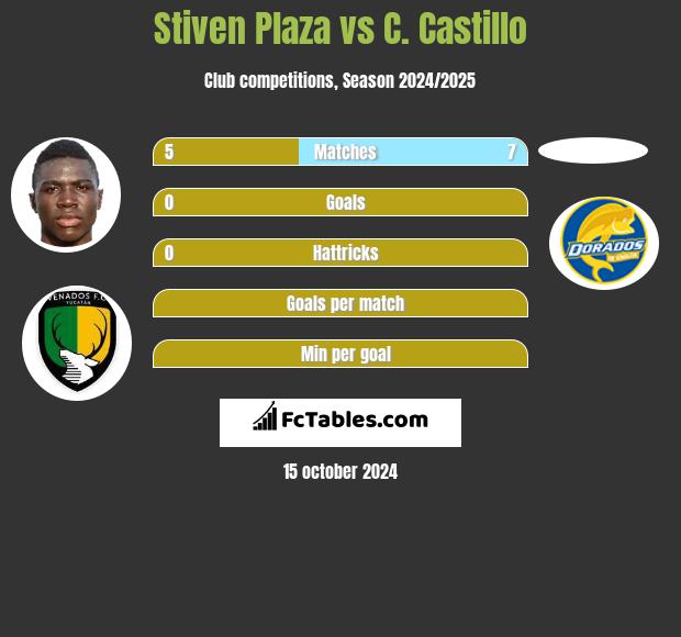 Stiven Plaza vs C. Castillo h2h player stats