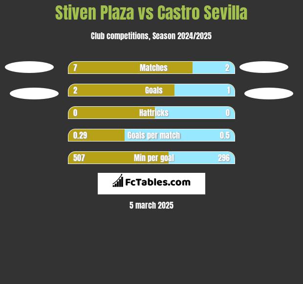 Stiven Plaza vs Castro Sevilla h2h player stats