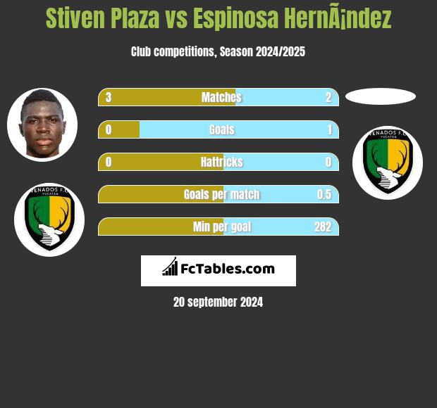 Stiven Plaza vs Espinosa HernÃ¡ndez h2h player stats