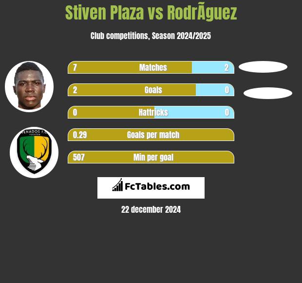 Stiven Plaza vs RodrÃ­guez h2h player stats