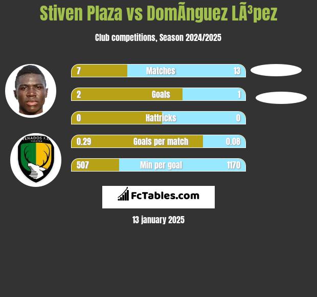 Stiven Plaza vs DomÃ­nguez LÃ³pez h2h player stats