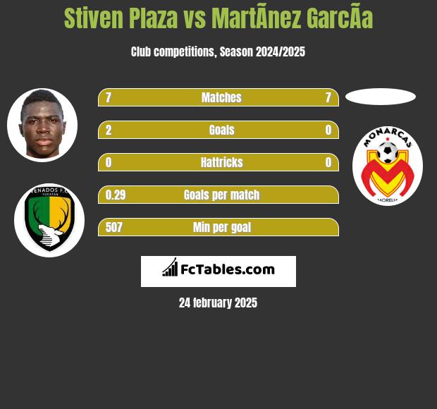 Stiven Plaza vs MartÃ­nez GarcÃ­a h2h player stats