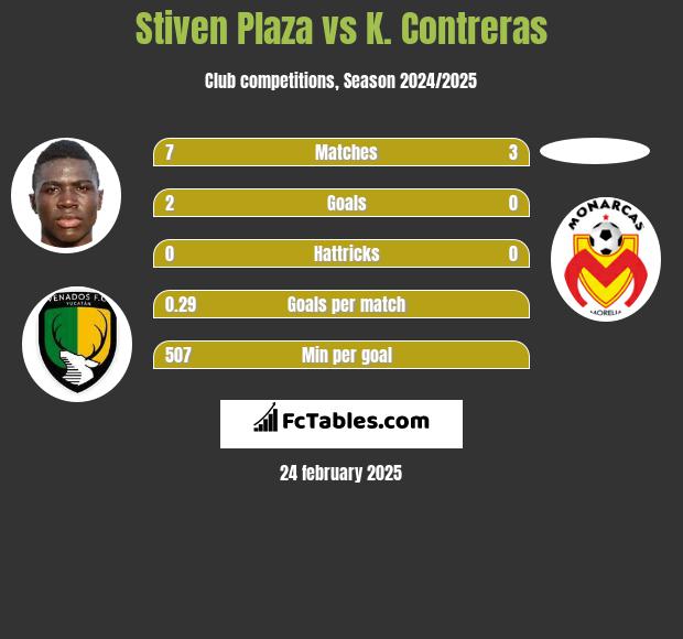 Stiven Plaza vs K. Contreras h2h player stats