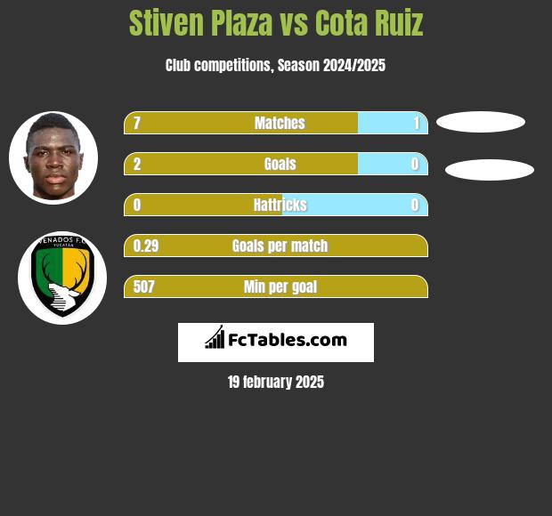 Stiven Plaza vs Cota Ruiz h2h player stats