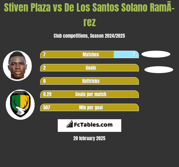 Stiven Plaza vs De Los Santos Solano RamÃ­rez h2h player stats