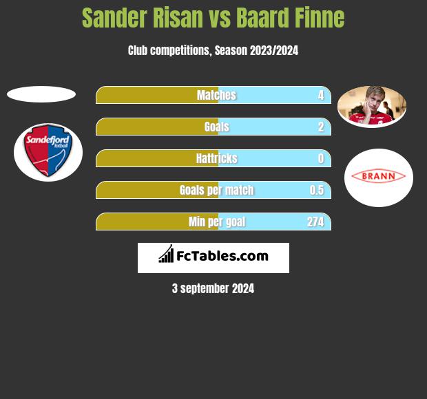 Sander Risan vs Baard Finne h2h player stats