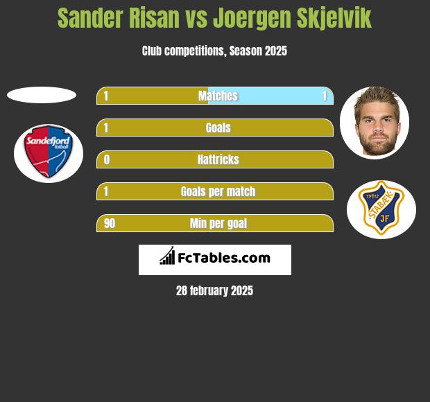 Sander Risan vs Joergen Skjelvik h2h player stats