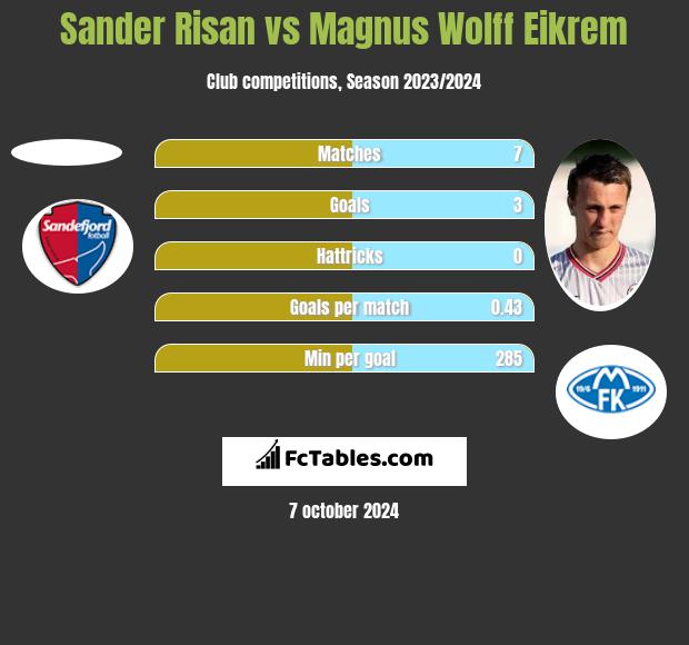 Sander Risan vs Magnus Wolff Eikrem h2h player stats