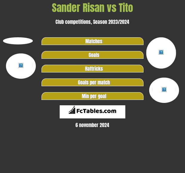 Sander Risan vs Tito h2h player stats