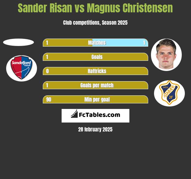 Sander Risan vs Magnus Christensen h2h player stats