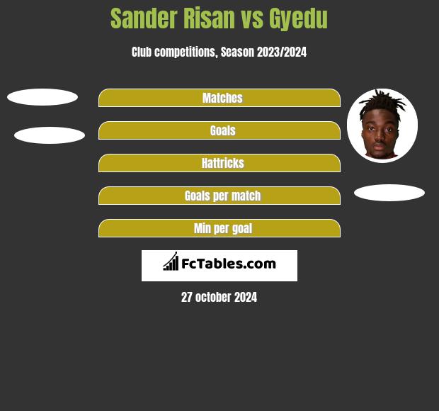 Sander Risan vs Gyedu h2h player stats